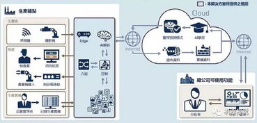 全球人工智能與制造業(yè)融合的現(xiàn)狀、挑戰(zhàn)與系統(tǒng)集成服務(wù)前瞻